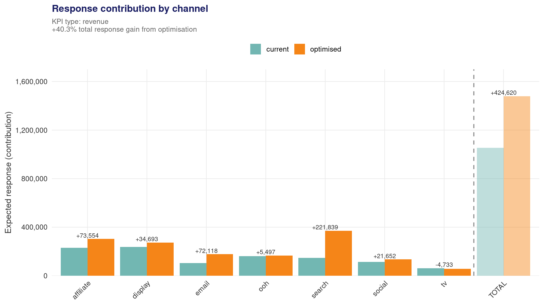 Contribution comparison