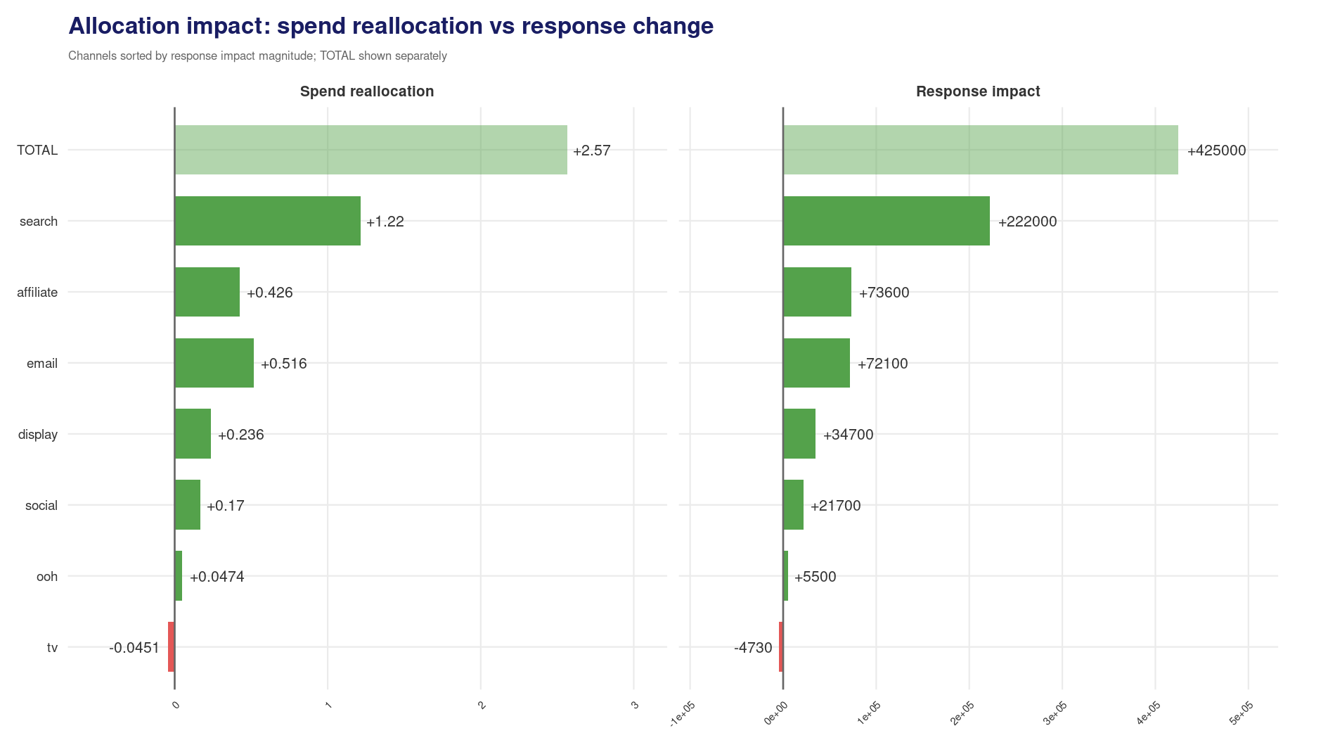 Budget impact