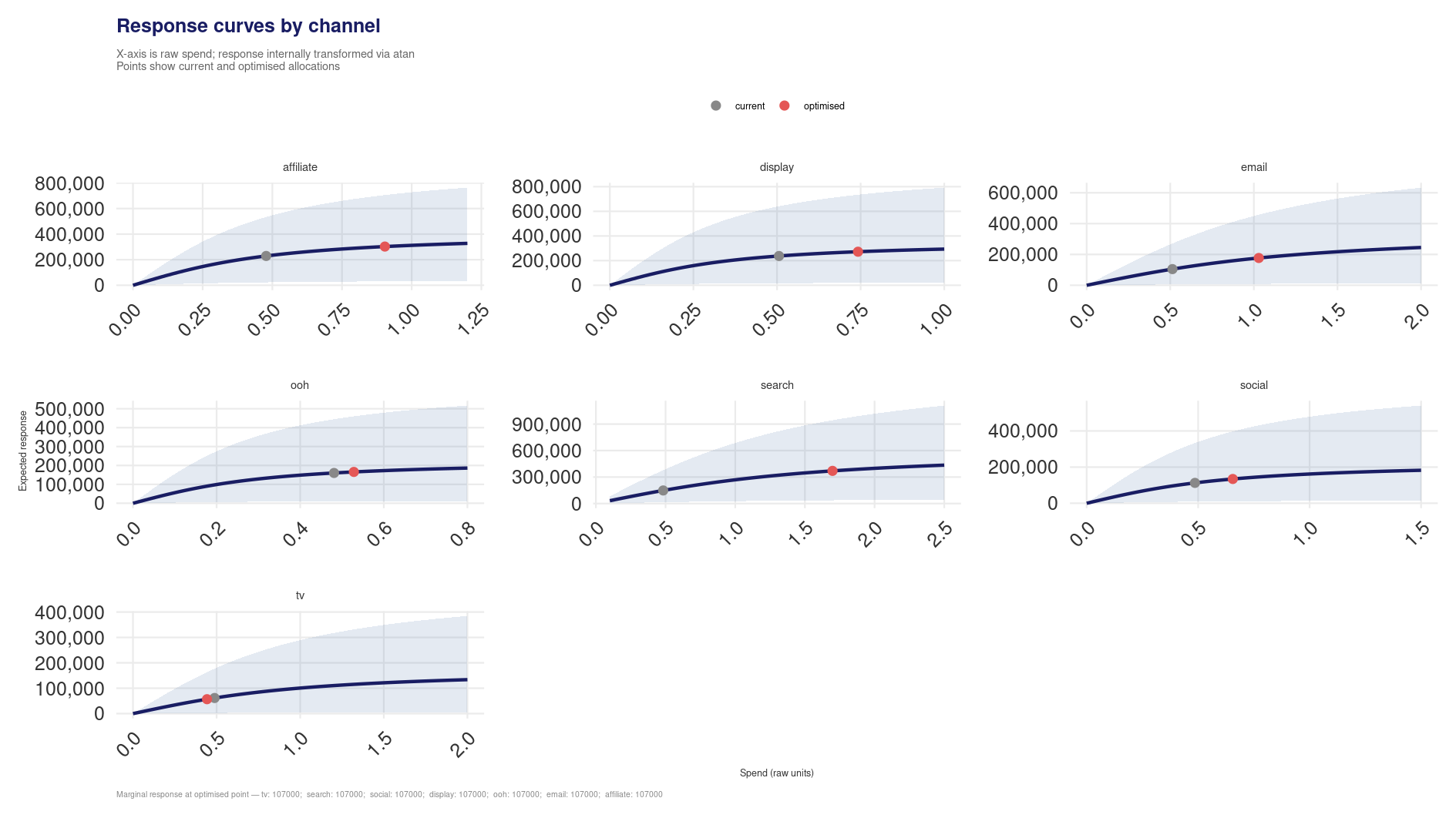 Response curves
