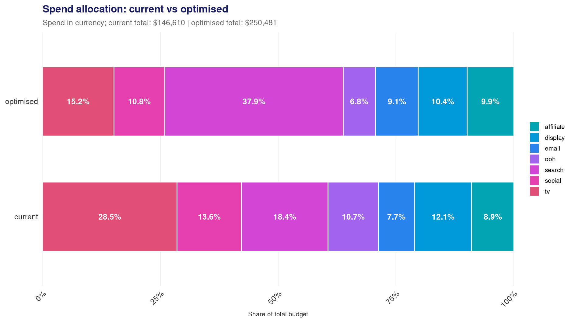 Spend share