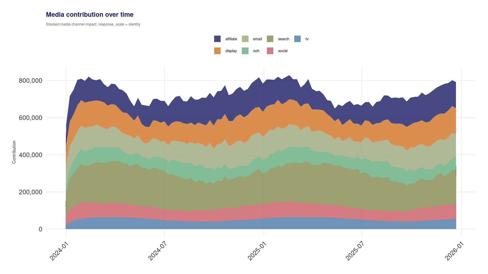 Decomposition time series