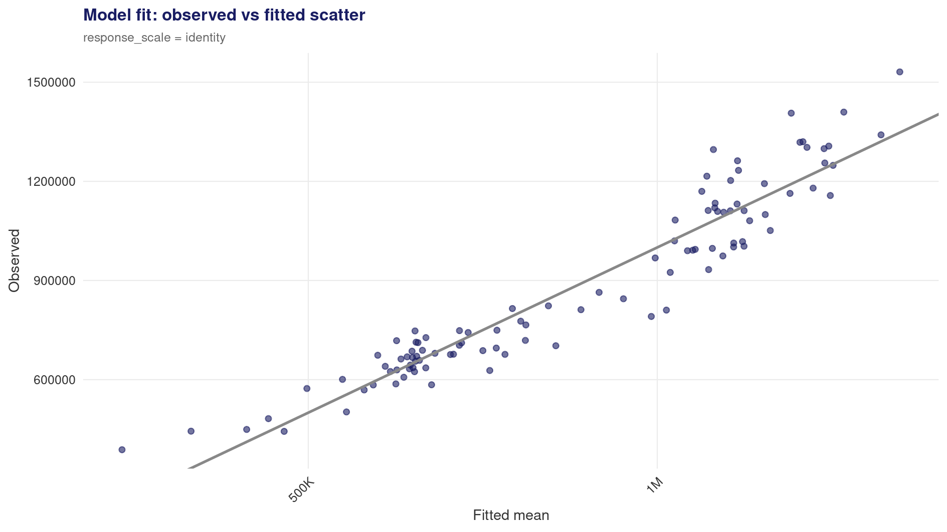 Fit scatter