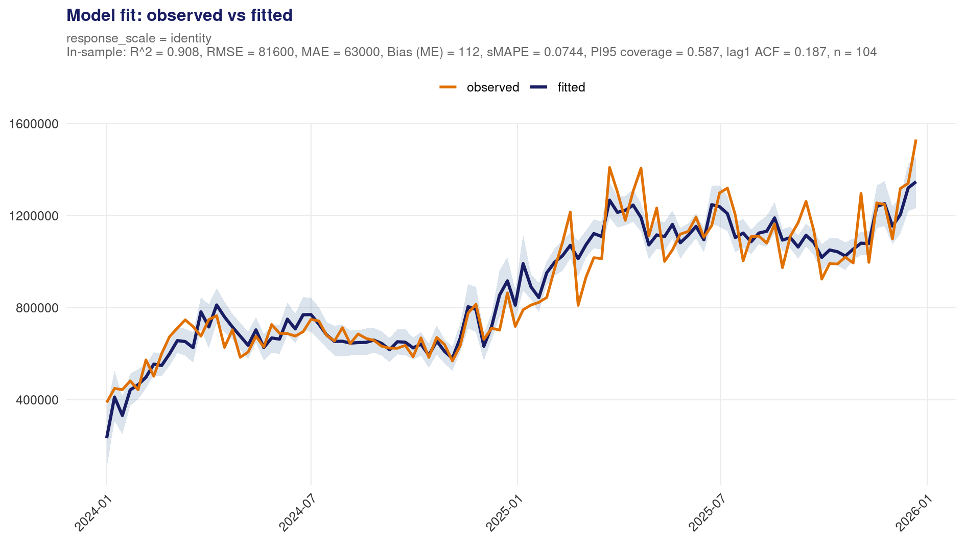 Fit time series