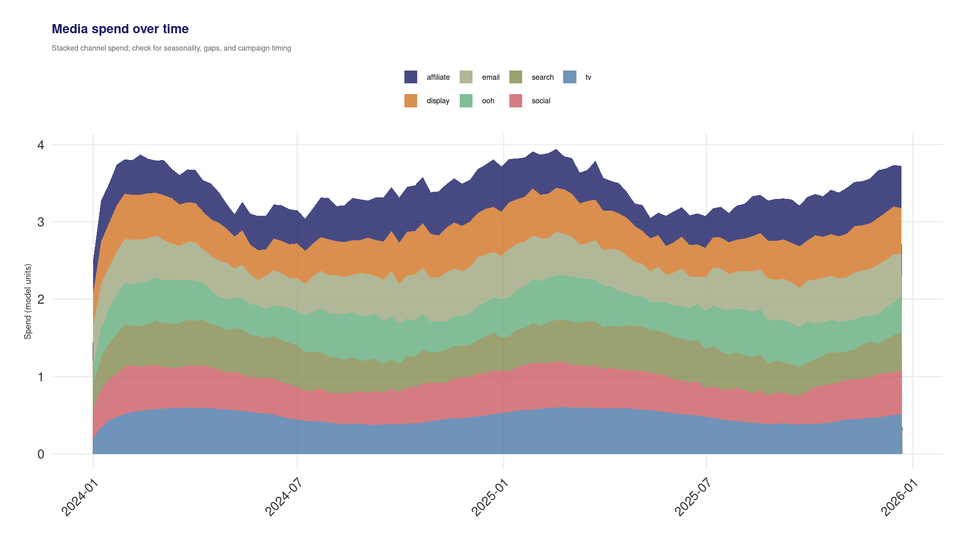 Media spend time series