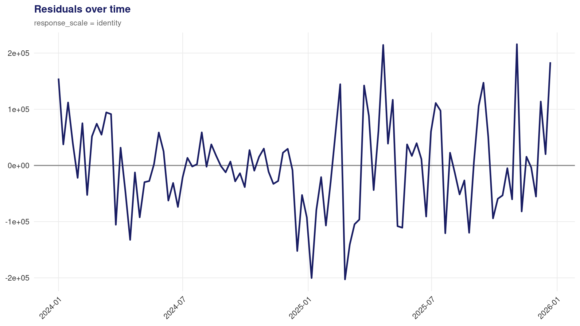 Residuals time series